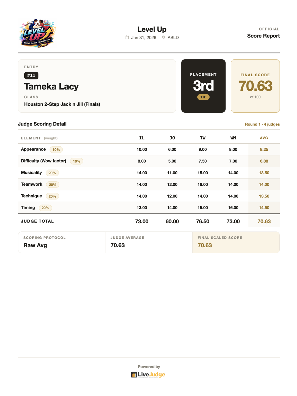 Official LiveJudge score report